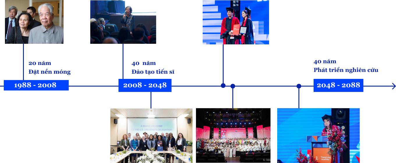 Mốc thời gian tầm nhìn 100 năm của Trường Đại học Thăng Long